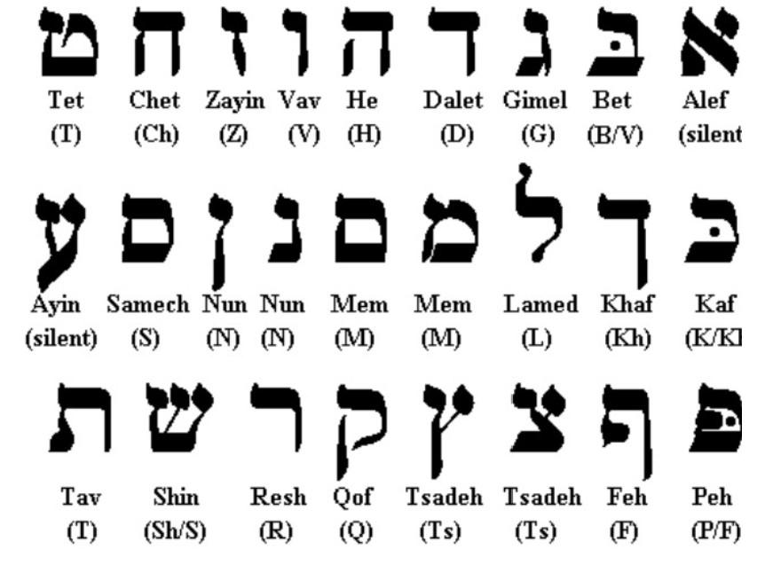 22 letters of the Hebrew alphabet